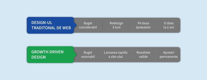 Ce reprezinta Growth-Driven Design si de ce este el atat de important in 2016