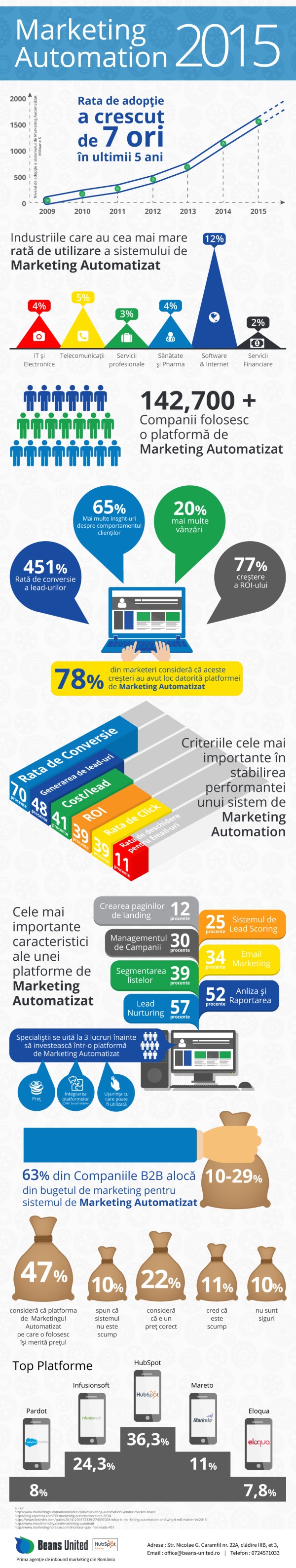 Infografic Marketing Automation 2015