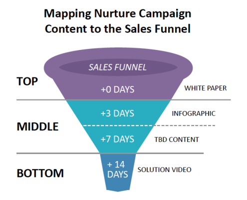 Mapping+Nurture+Campaign+Content+to+the+Sales+Funnel