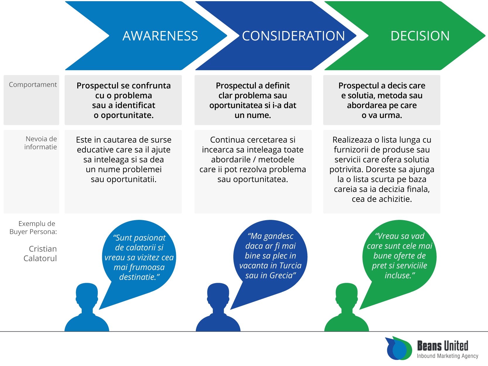  buyer persona journey