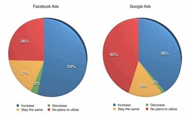 fb ads si google ads