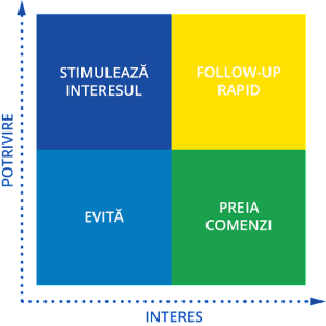nivel de potrivire si interes lead-uri