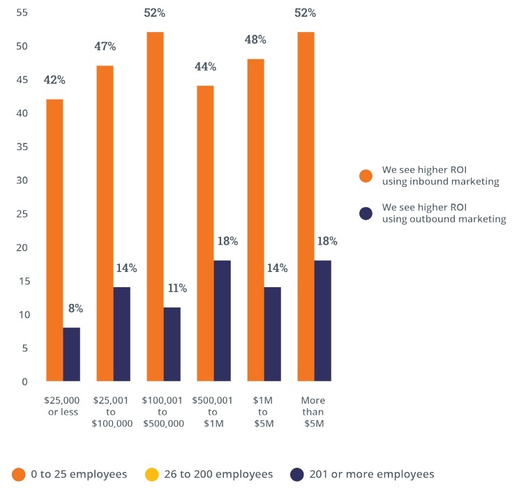 Inbound 2015 roi inbound vs outbound