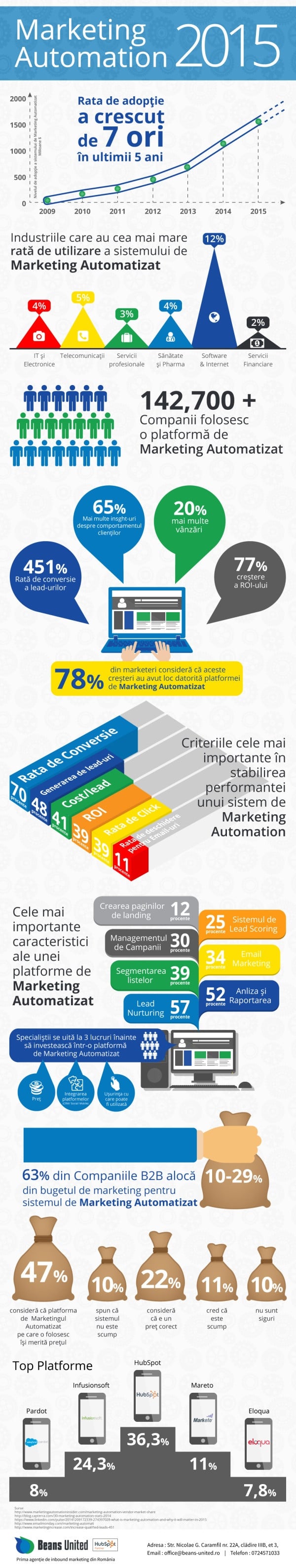 Marketing Automation in 2015 [Infografic]