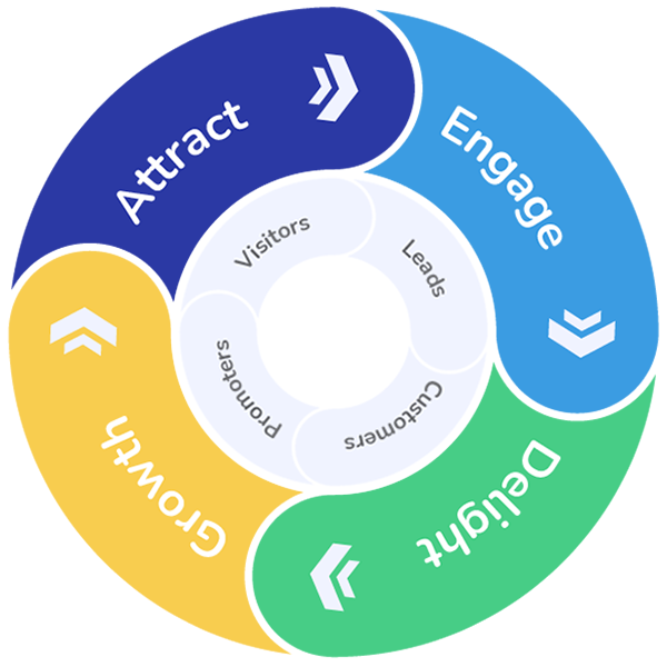 Flywheel HubSpot: Attract, Engage, Delight, Growth